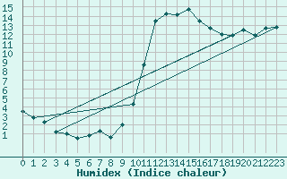 Courbe de l'humidex pour Montlimar (26)