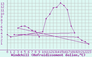Courbe du refroidissement olien pour Romorantin (41)