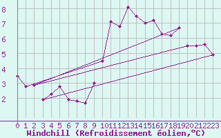 Courbe du refroidissement olien pour Wilhelminadorp Aws
