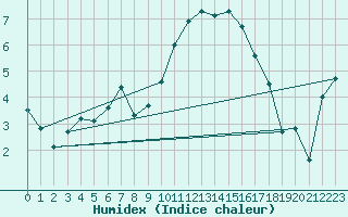 Courbe de l'humidex pour Wattisham