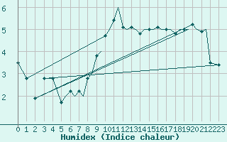 Courbe de l'humidex pour Orland Iii