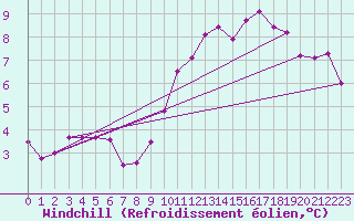 Courbe du refroidissement olien pour Meppen