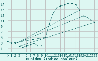 Courbe de l'humidex pour Amur (79)