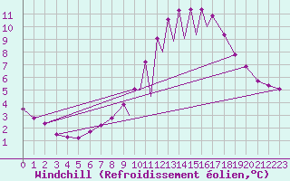 Courbe du refroidissement olien pour La Seo d