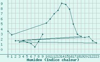 Courbe de l'humidex pour Beaucroissant (38)