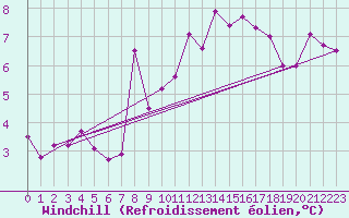 Courbe du refroidissement olien pour Prestwick Rnas