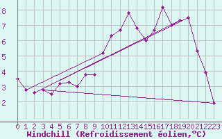 Courbe du refroidissement olien pour Deauville (14)