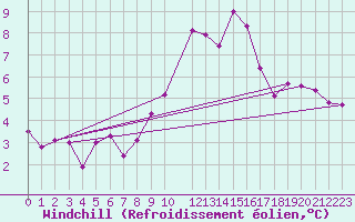 Courbe du refroidissement olien pour La Comella (And)