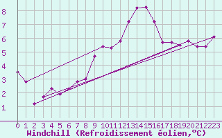 Courbe du refroidissement olien pour Cottbus