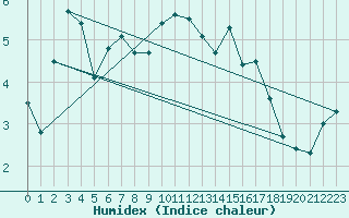 Courbe de l'humidex pour Crni Vrh