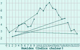 Courbe de l'humidex pour Glasgow (UK)