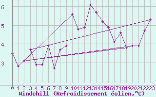 Courbe du refroidissement olien pour Vaduz