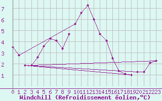 Courbe du refroidissement olien pour Aboyne