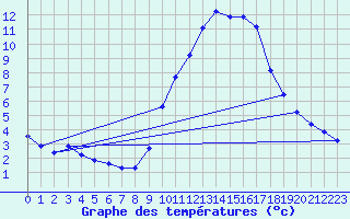 Courbe de tempratures pour Quimperl (29)