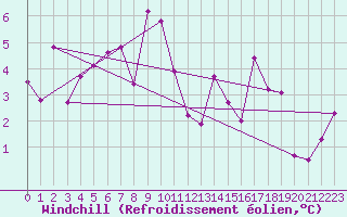 Courbe du refroidissement olien pour Les Attelas