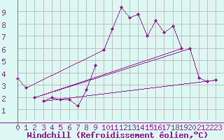 Courbe du refroidissement olien pour Rennes (35)
