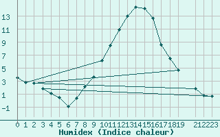 Courbe de l'humidex pour Kapfenberg-Flugfeld