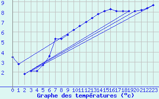 Courbe de tempratures pour Douzens (11)