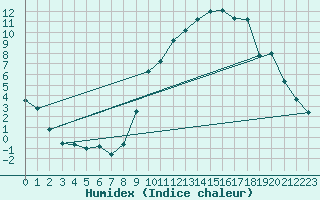 Courbe de l'humidex pour Orly (91)