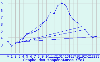 Courbe de tempratures pour Allentsteig