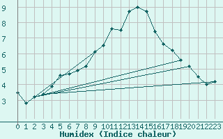 Courbe de l'humidex pour Allentsteig