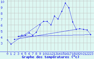 Courbe de tempratures pour Jungfraujoch (Sw)