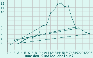 Courbe de l'humidex pour Puerto de San Isidro