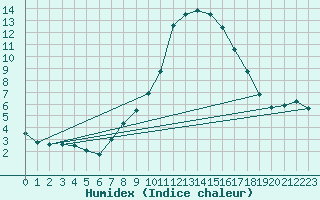 Courbe de l'humidex pour Feldkirchen