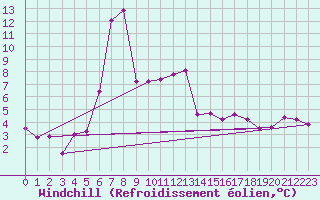 Courbe du refroidissement olien pour Ventspils