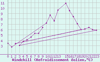 Courbe du refroidissement olien pour Venabu
