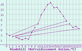 Courbe du refroidissement olien pour Vaduz