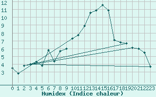 Courbe de l'humidex pour Ontinyent (Esp)