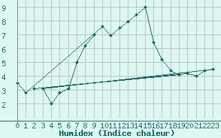 Courbe de l'humidex pour La Fretaz (Sw)