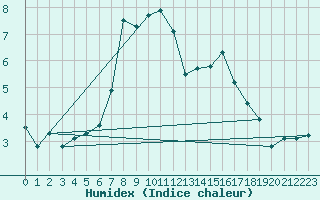 Courbe de l'humidex pour Poprad / Ganovce