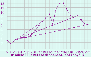 Courbe du refroidissement olien pour Abbeville (80)