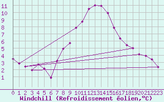 Courbe du refroidissement olien pour Murted Tur-Afb