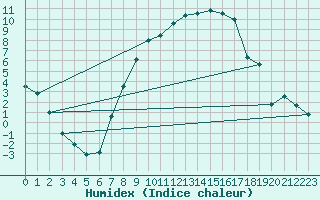 Courbe de l'humidex pour Thun