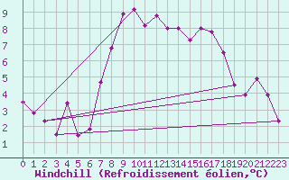 Courbe du refroidissement olien pour Evolene / Villa