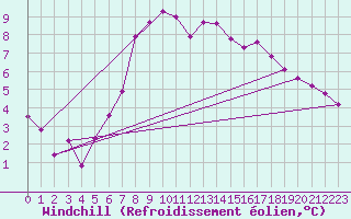 Courbe du refroidissement olien pour Brenner Neu
