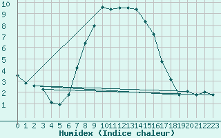 Courbe de l'humidex pour Davos (Sw)