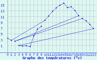 Courbe de tempratures pour Geilenkirchen