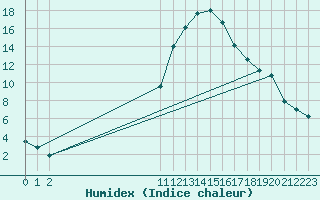 Courbe de l'humidex pour Soria (Esp)