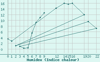 Courbe de l'humidex pour Kristiansand / Kjevik