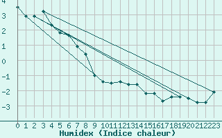 Courbe de l'humidex pour Korsvattnet