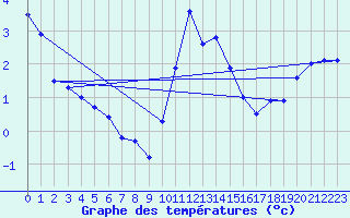 Courbe de tempratures pour Camaret (29)