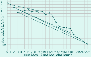 Courbe de l'humidex pour Zugspitze