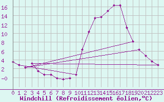 Courbe du refroidissement olien pour Grenoble/agglo Saint-Martin-d