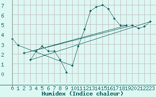 Courbe de l'humidex pour Cernay (86)