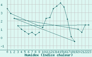 Courbe de l'humidex pour Troyes (10)