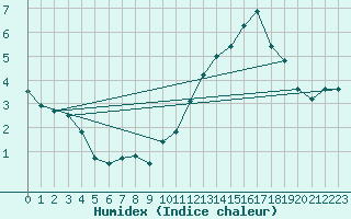 Courbe de l'humidex pour Roissy (95)